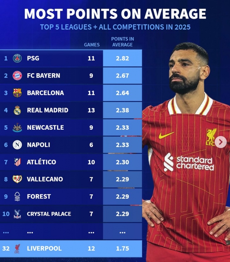 2025五大聯賽球隊場均拿分榜：巴黎+仁薩皇前四，利物浦第32