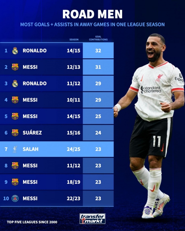 2000年後單賽季聯賽客場製造進球榜：本季薩拉赫23球距第1差9球