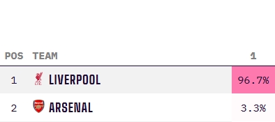 穩了⁉️利物浦最新英超奪冠概率高達96.7%，阿森納3.3% 曼城歸0